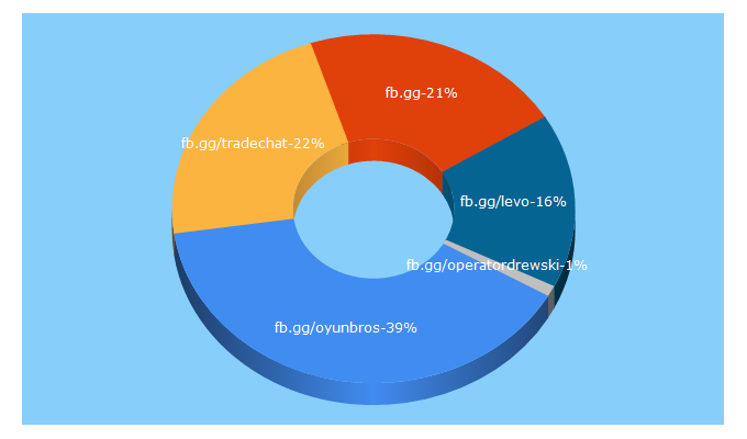 Top 5 Keywords send traffic to fb.gg