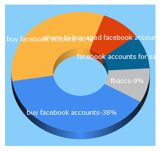 Top 5 Keywords send traffic to fbaccs.com