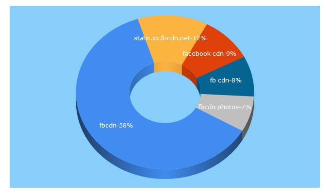 Top 5 Keywords send traffic to fbcdn.net