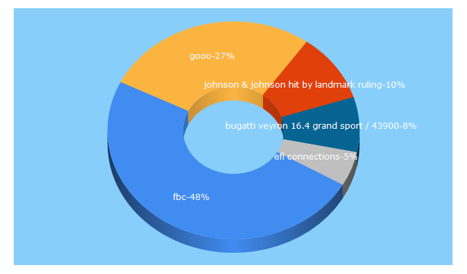 Top 5 Keywords send traffic to fbcnews.com.fj