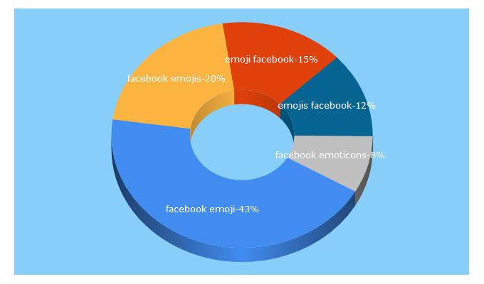 Top 5 Keywords send traffic to fbicons.net