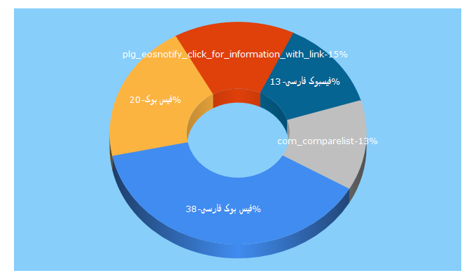 Top 5 Keywords send traffic to fbk.ir