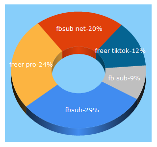 Top 5 Keywords send traffic to fbsub.net