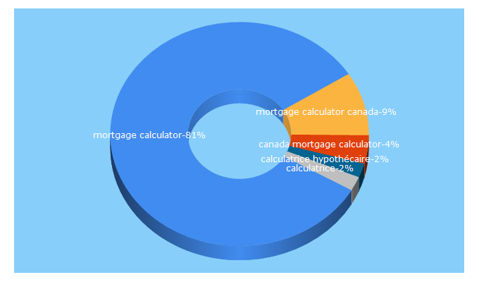 Top 5 Keywords send traffic to fcac-acfc.gc.ca