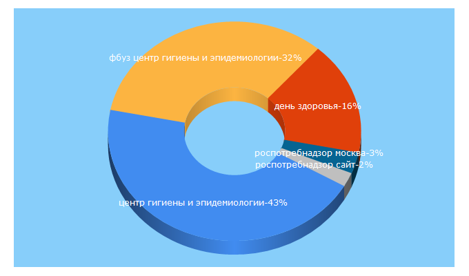 Top 5 Keywords send traffic to fcgie.ru