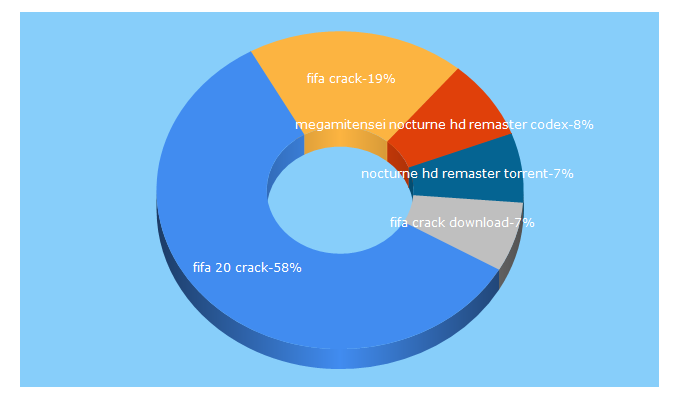 Top 5 Keywords send traffic to fckdrmgames.com