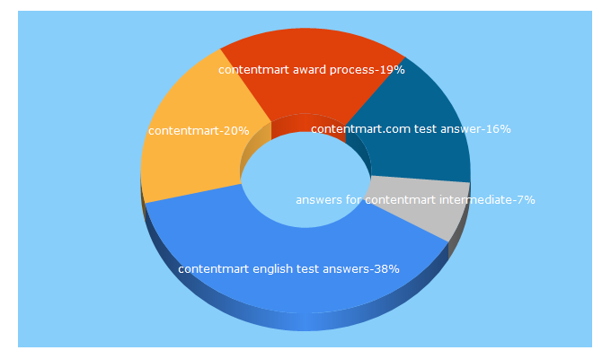 Top 5 Keywords send traffic to fcnbusiness.com