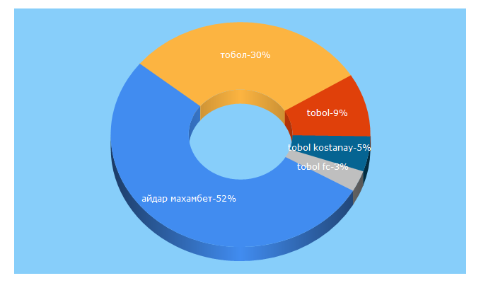 Top 5 Keywords send traffic to fctobol.kz