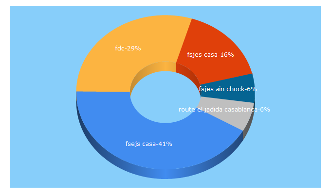 Top 5 Keywords send traffic to fdc.ma