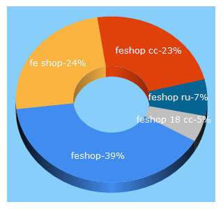 Top 5 Keywords send traffic to fe-shop.cc