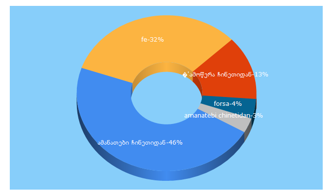 Top 5 Keywords send traffic to fe.ge