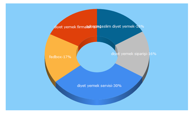 Top 5 Keywords send traffic to fedbox.com.tr