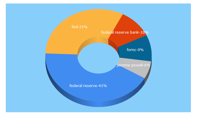 Top 5 Keywords send traffic to federalreserve.gov