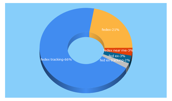 Top 5 Keywords send traffic to fedex.com