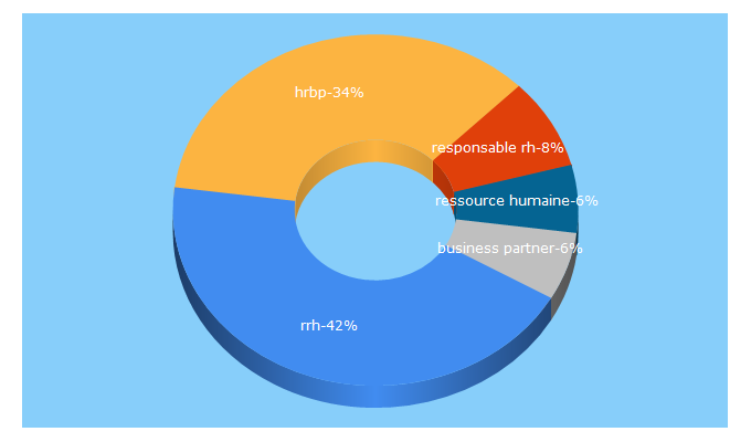 Top 5 Keywords send traffic to fedhuman.fr