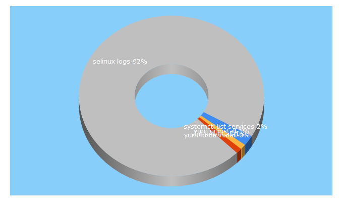 Top 5 Keywords send traffic to fedoraforum.org