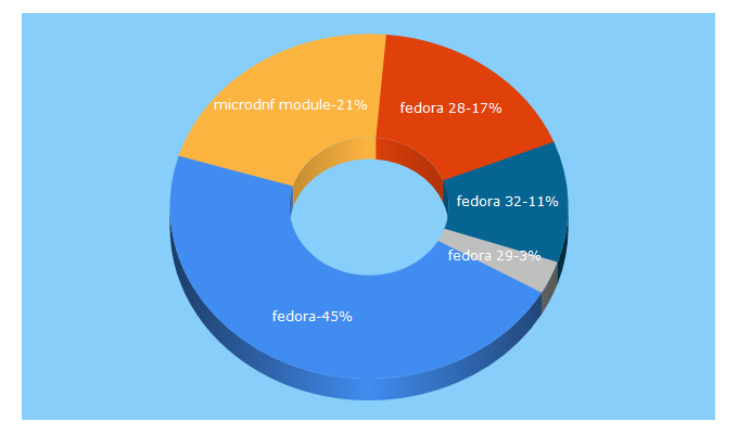 Top 5 Keywords send traffic to fedoramagazine.org