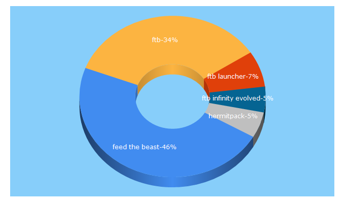 Top 5 Keywords send traffic to feed-the-beast.com