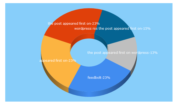 Top 5 Keywords send traffic to feedbolt.com