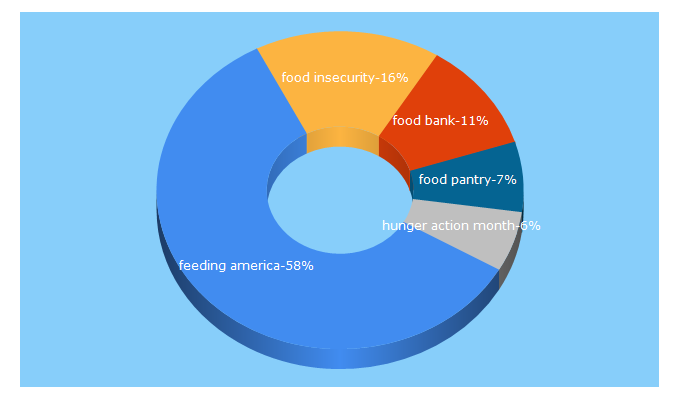 Top 5 Keywords send traffic to feedingamerica.org