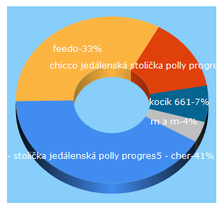 Top 5 Keywords send traffic to feedo.sk