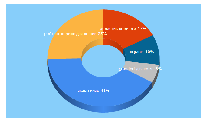 Top 5 Keywords send traffic to feedsmart.ru