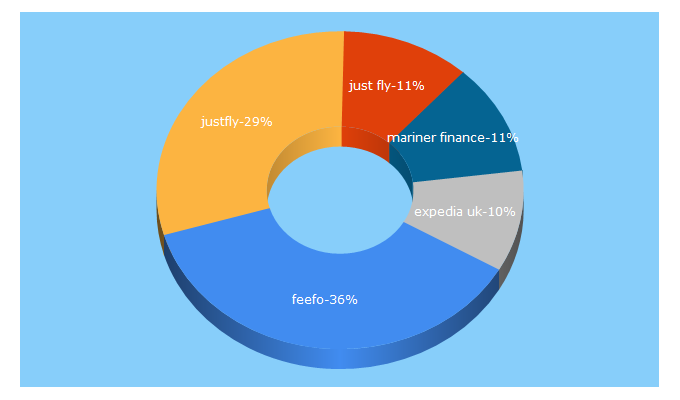 Top 5 Keywords send traffic to feefo.com