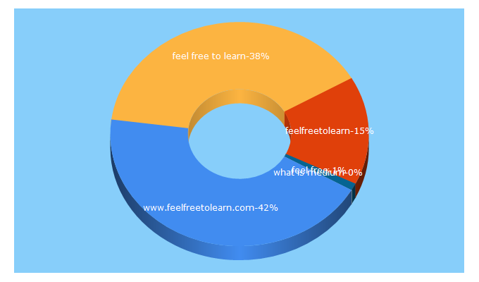 Top 5 Keywords send traffic to feelfreetolearn.com