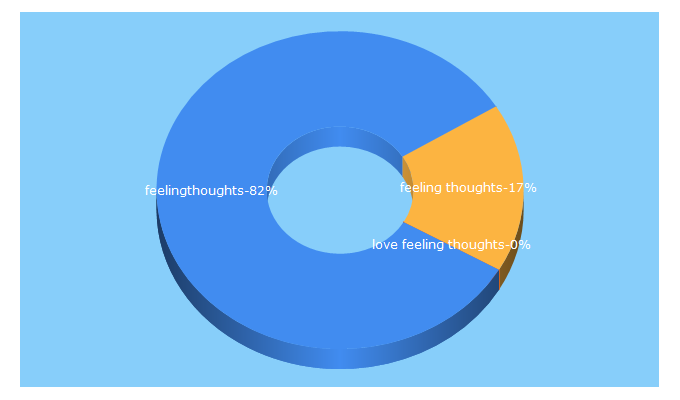 Top 5 Keywords send traffic to feelingthoughts.in