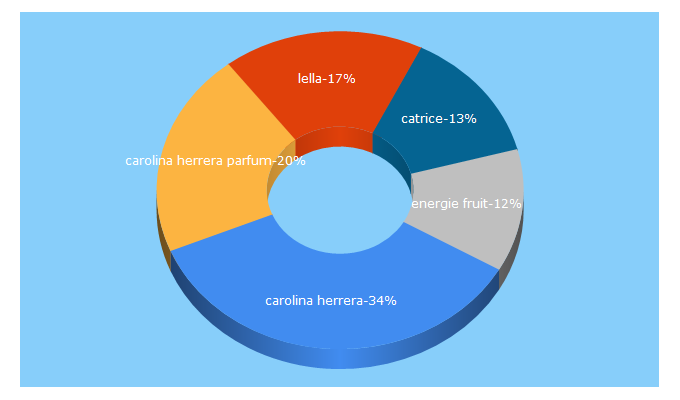 Top 5 Keywords send traffic to feerie.tn