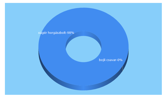 Top 5 Keywords send traffic to feketesuger.eu