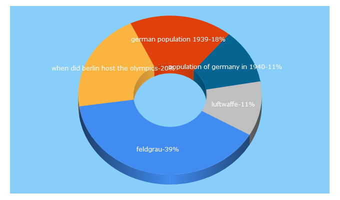 Top 5 Keywords send traffic to feldgrau.com