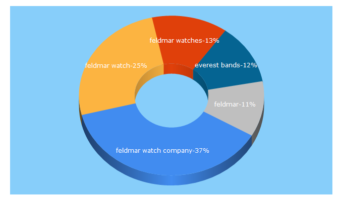 Top 5 Keywords send traffic to feldmarwatch.com