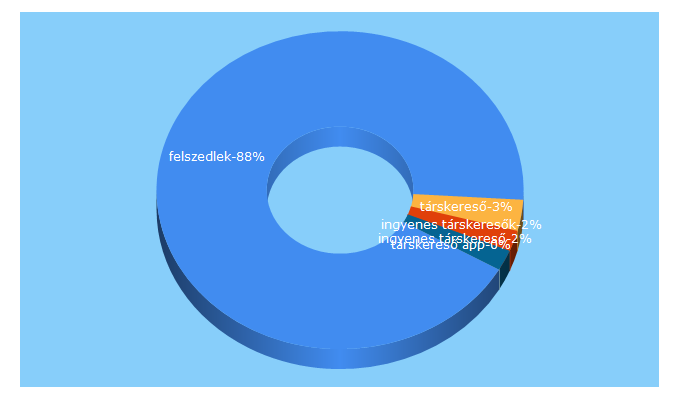 Top 5 Keywords send traffic to felszedlek.hu