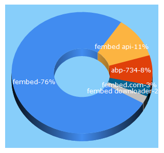 Top 5 Keywords send traffic to fembed.com