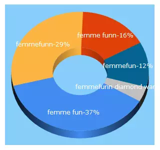 Top 5 Keywords send traffic to femmefunn.com