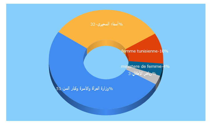 Top 5 Keywords send traffic to femmes.gov.tn