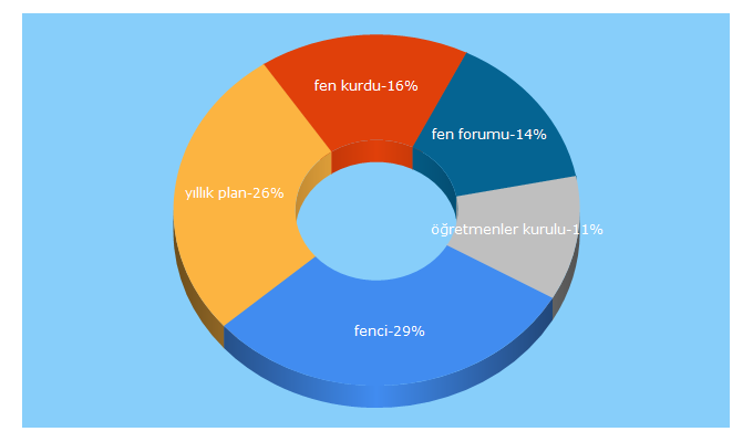 Top 5 Keywords send traffic to fenci.gen.tr