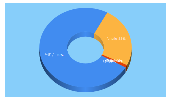 Top 5 Keywords send traffic to fenqile.com