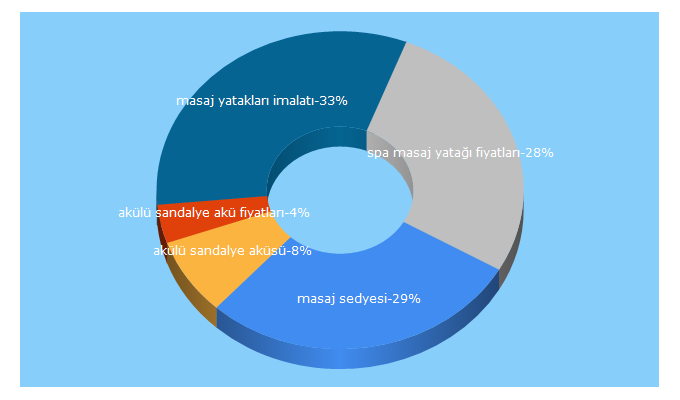 Top 5 Keywords send traffic to ferahmedikal.net