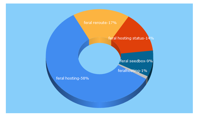 Top 5 Keywords send traffic to feral.io