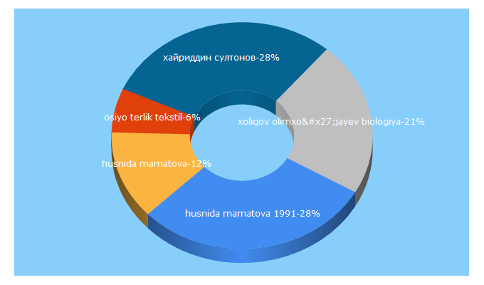 Top 5 Keywords send traffic to ferlibrary.uz