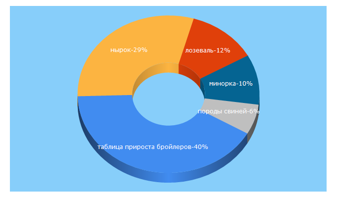 Top 5 Keywords send traffic to ferma-nasele.ru