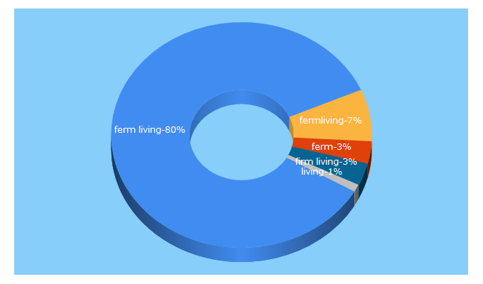 Top 5 Keywords send traffic to fermliving.dk