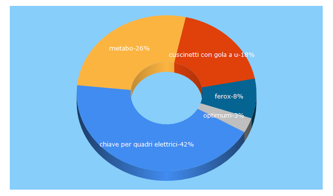 Top 5 Keywords send traffic to ferramenta.pro