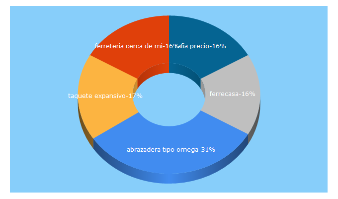 Top 5 Keywords send traffic to ferrekasa.com.mx