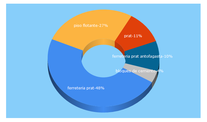 Top 5 Keywords send traffic to ferreteriaprat.cl