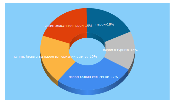 Top 5 Keywords send traffic to ferries.ru