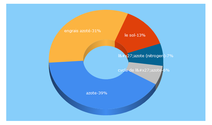 Top 5 Keywords send traffic to fertilisation-edu.fr