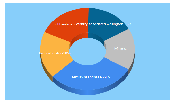 Top 5 Keywords send traffic to fertilityassociates.co.nz